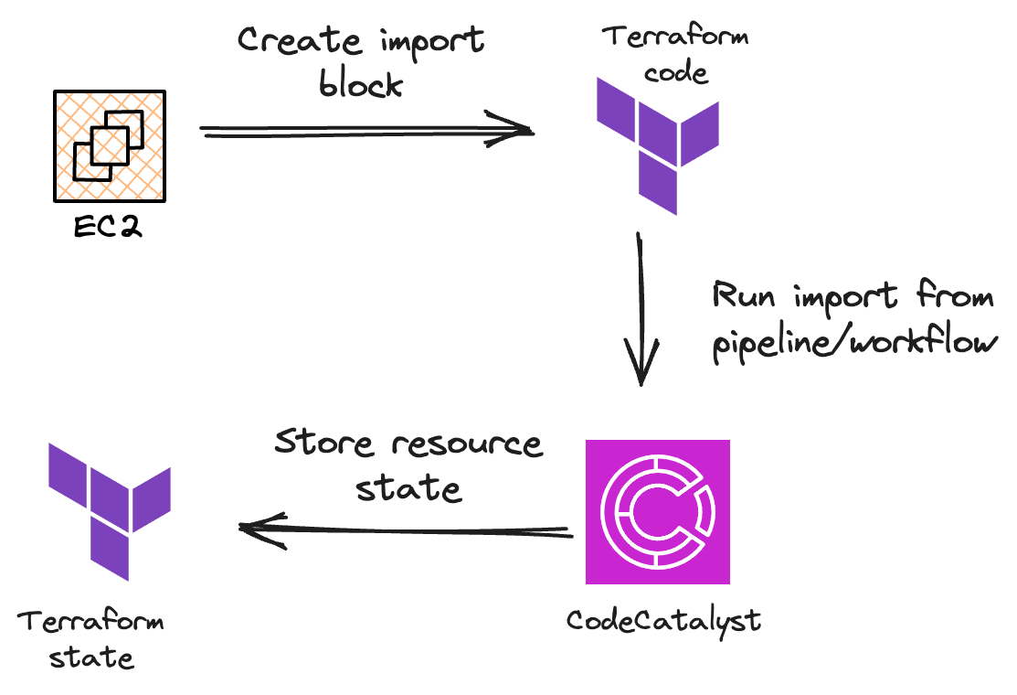 Declaratively import existing AWS resource into Terraform with CodeCatalyst workflow