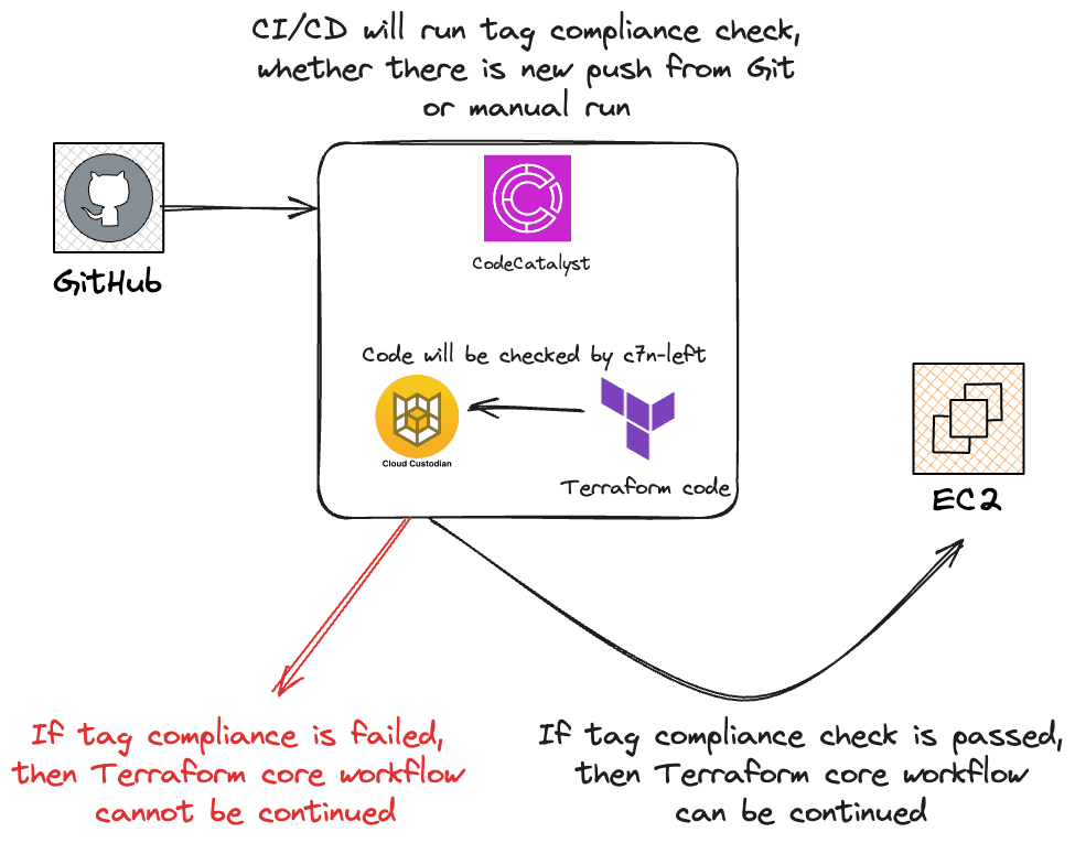Leveraging Cloud Custodian to shift left tag compliance