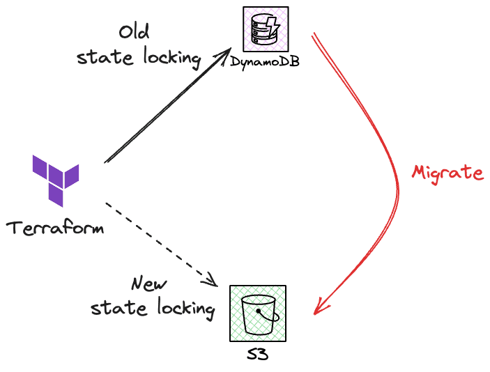 Migrate Terraform state locking from DynamoDB to S3